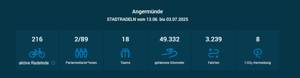 Übersicht Stadtradeln 2025